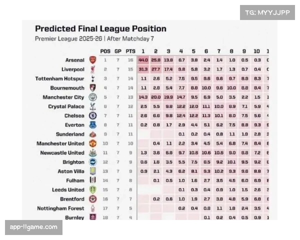 阿森纳争冠形势突变：从96%夺冠概率暴跌至66%